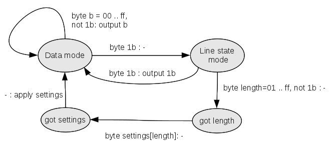 rs232 prot states